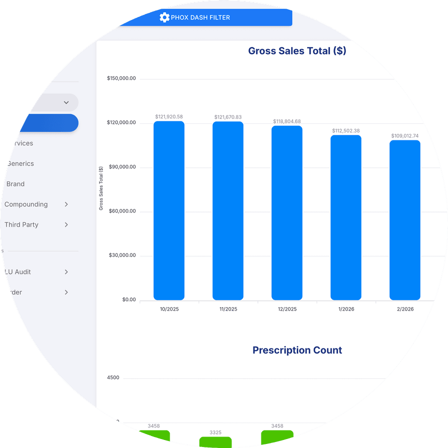 PhoxDash's gross sales and prescription-count charts, month by month